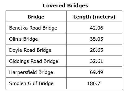 Halp! the chart shows the lengths of six covered bridges. use the information to answer all three p