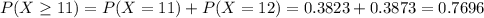 P(X \geq 11) = P(X = 11) + P(X = 12) = 0.3823 + 0.3873 = 0.7696