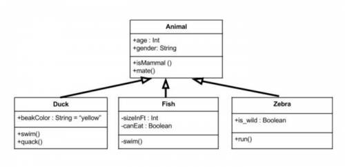 Where are methods listed in a UML class diagram showing three parts?

in the top third of the diagra