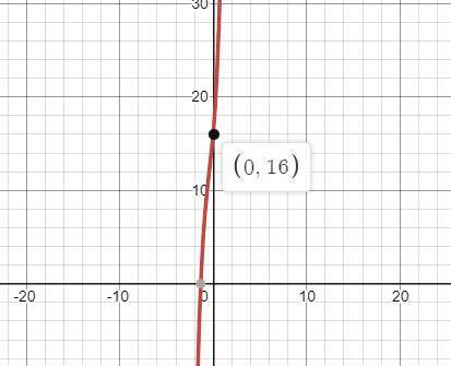 Find the y-coordinate of the y-intercept of the polynomial function defined below. f(x)=2(3x+4)(x^2+