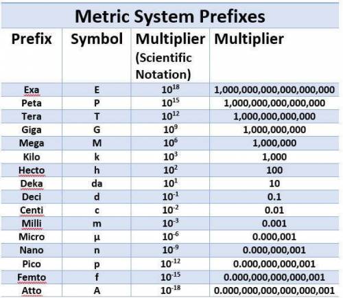 The chief advantage of the metric system over other systems of measurement is that it  a. has more u