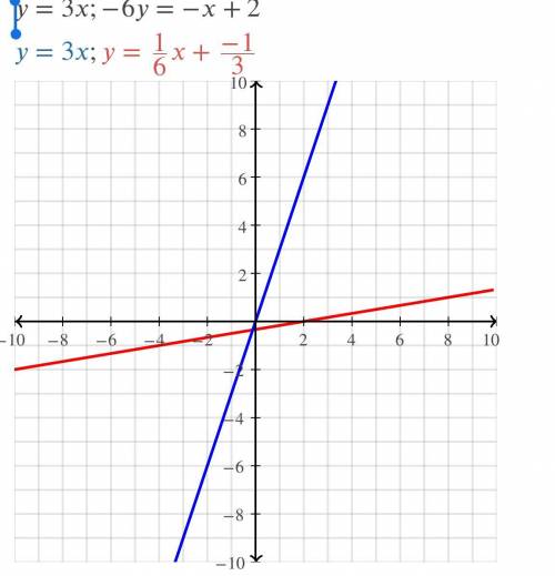 Y= 3x – 6
y = -x + 2
Plot two lines by clicking the graph.