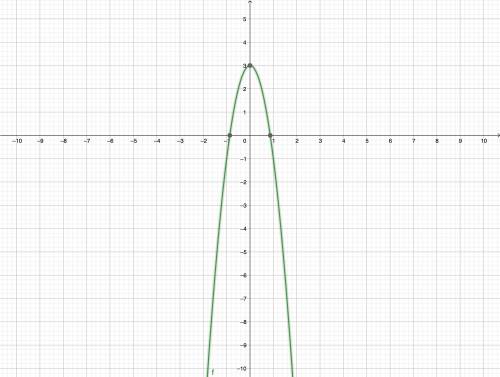 Which of the following is a quadratic function?

f(x) = 0x + 3x - 6
f(x) = 2x + 5
f(x) = 3 - 4x^2
f(