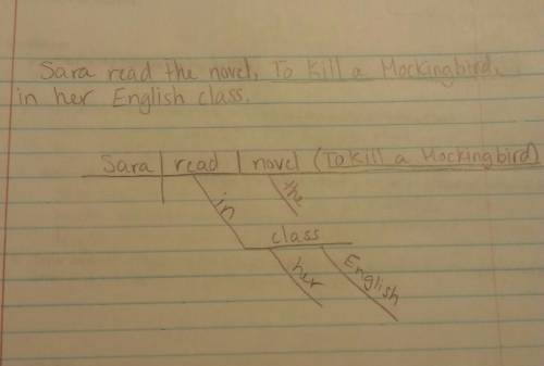 Diagram this sentence:  sara read the novel to kill a mocking bird in her english class.