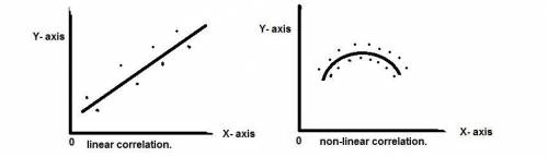 Two variables have a positive non-linear correlation. Does the independent variable increase or decr