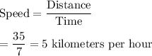 \text{Speed} = \displaystyle\frac{\text{Distance}}{\text{Time}}\\\\= \frac{35}{7} = 5 \text{ kilometers per hour}