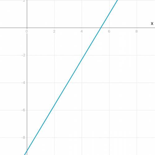 Graph y=5/3x-9
Please help ASAP