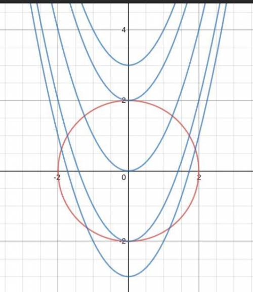 The graph of a line and an exponential can intersect twice, once or not at all. Describe the possibl