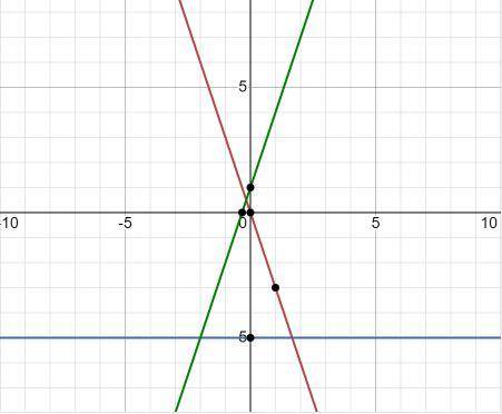 Which graph represents the solution to the linear system
Sy=-3x-5
-5?
y= 3x +1