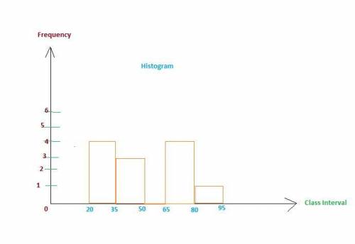 Create a histogram with five intervals from this data set:  21, 37, 56, 87, 32, 45, 77, 71, 65, 67, 