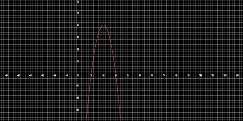 Graph the function.
h(x) = -4(x – 3)(x - 1)
Khan sucks