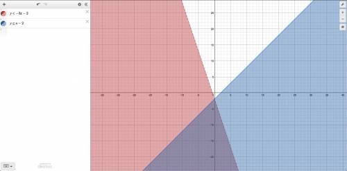 Which graph represents the solution set of the system of inequalities?  y< −3x−2 y≤x−2