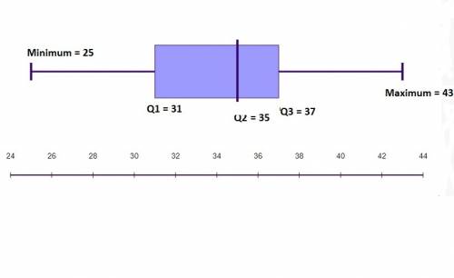 Which is the correct box-and-whisker plot for the following data set?  35, 28, 43, 32, 37, 35, 31, 2