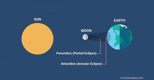 A.

13. Where would the Earth be located during an annular eclipse?
In the annulus
b. in the Moon's