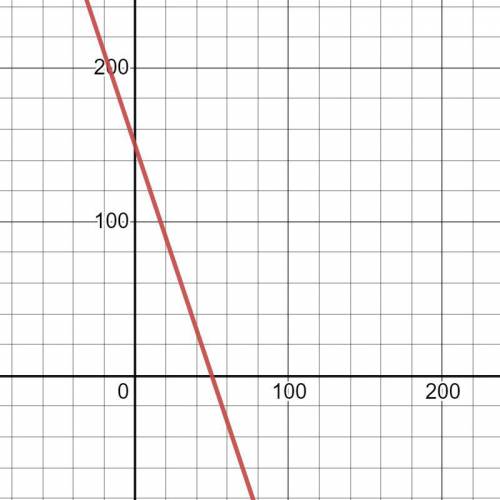 Help please

State whether the graph of the linear relationship is a solid line or a set of unconnec