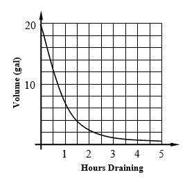 A tank is draining water such that the volume is given which an exponentially decreasing graph as sh