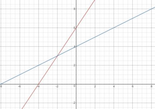 Graph the system of equations. {6x−4y=−244x−8y=−32 use the line tool to graph the lines.