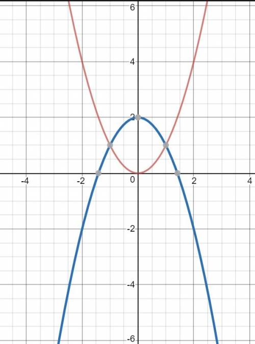 Which describes the difference between the graph of f(x)=x^2 and g(x)=-(x^2-2)