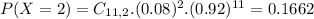 P(X = 2) = C_{11,2}.(0.08)^{2}.(0.92)^{11} = 0.1662