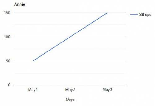 The chart below shows the number of sit-ups Annie did starting May 1. If this trend continues, how m