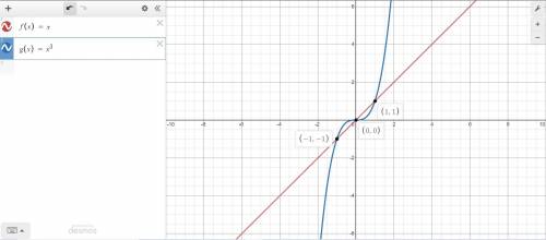 Find the area of the region enclosed by the graphs of the functions

f(x)=x, g(x)=x^3
by partitionin