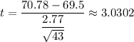t=\dfrac{70.78-69.5 }{\dfrac{2.77 }{\sqrt{43}}} \approx 3.0302