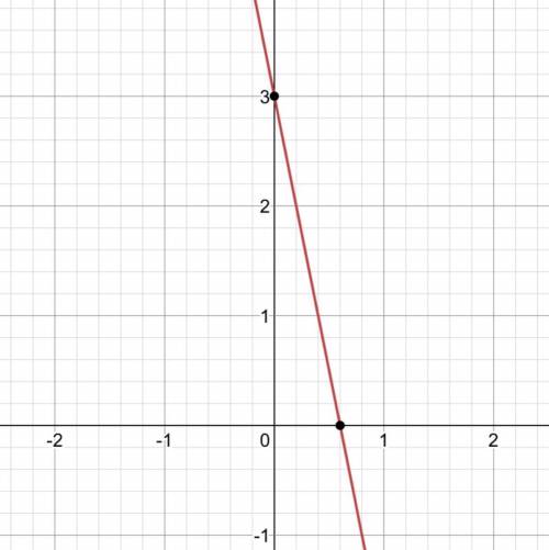 Graph the linear equation. 1. y = 3— 5x

2. y = −2 
3. y = 9 − x 
4. y = 1 
5. y = 2— 3x + 2 6. x =
