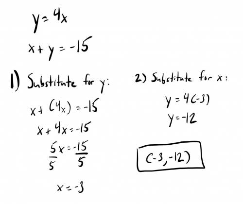 Solve the system of linear equations by substitution.

y = 4x
x +y = -15
The solution of the system