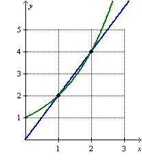 What is the minimum y-value after which the exponential function will always be greater than the lin