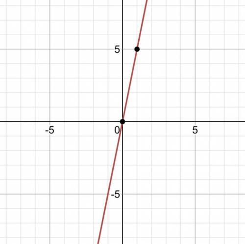 Complete the table and then graph the function.
y = x + 5 look at picture please help