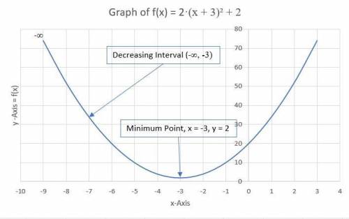 Consider the graph of the function f(x) = 2(x + 3)2 + 2. Over which interval is the graph decreasing