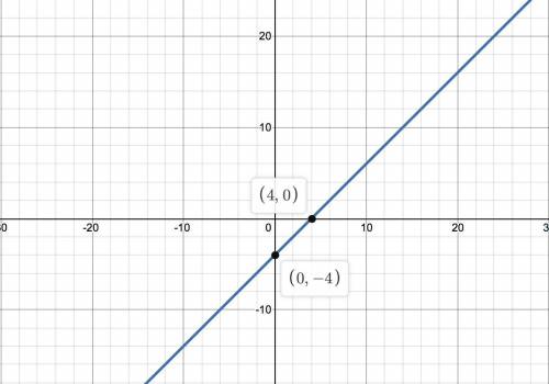 Can anyone explain how you graph things for example, like y=x-4 how would you graph that