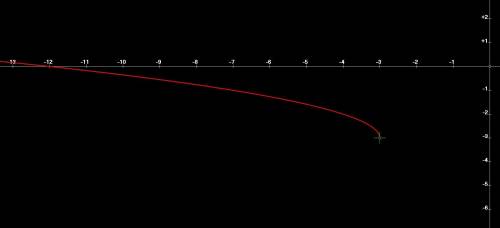  y = sqrt { - x - 3 - 3} 