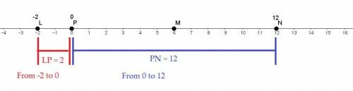 What is LN? The image consists of a number line labelled from negative 4 to positive 16 in the inter