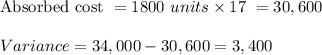 \text{Absorbed cost }= 1800\  units \times 17 \ = 30,600\\\\Variance = 34,000 -30,600 = 3,400