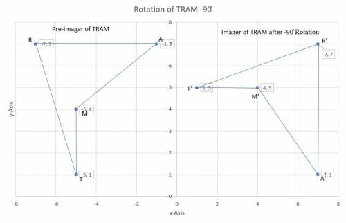 Quadrilateral TRAM is rotated -90 degrees about the origin. Draw the image of this rotation.