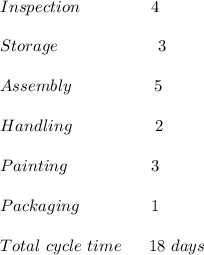 Inspection \ \ \ \ \ \ \ \ \ \ \ \ \ 4 \\\\ Storage\ \ \ \ \ \ \ \ \ \ \ \ \ \ \ \ \ \ 3\\\\ Assembly\ \ \ \ \ \ \ \ \ \ \ \ \ \ \ 5\\\\ Handling \ \ \ \ \ \ \ \ \ \ \ \ \ \ \ 2\\\\ Painting \ \ \ \ \ \ \ \ \ \ \ \ \ \ \ 3\\\\ Packaging \ \ \ \ \ \ \ \ \ \ \ \ \ 1\\\\ Total \ cycle\ time  \ \ \ \ \ 18\ days