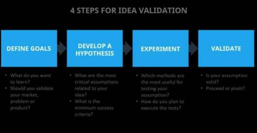 Understand and explain the process of idea generation and validation