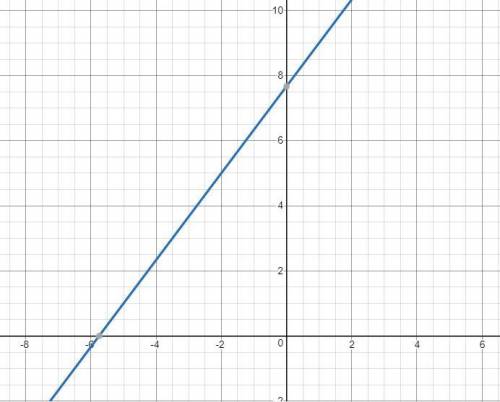 The graph of y=h(x) is a line segment joining the points (1, -5) and (9,1).

Drag the endpoints of t
