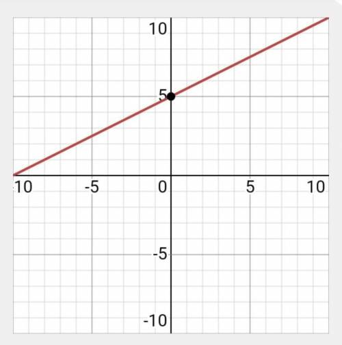 What is the slope of a line that is perpendicular to the line y =1/2x+5?

-2
-1/2
1/2
2