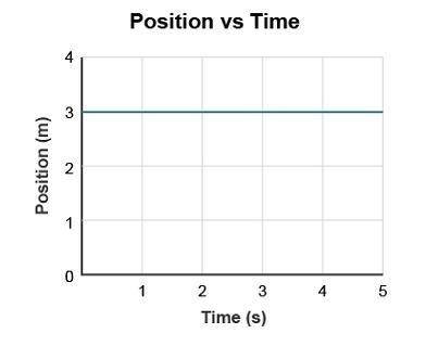 Study the position-time graph for a bicycle. Which statement is supported by the graph? Position vs