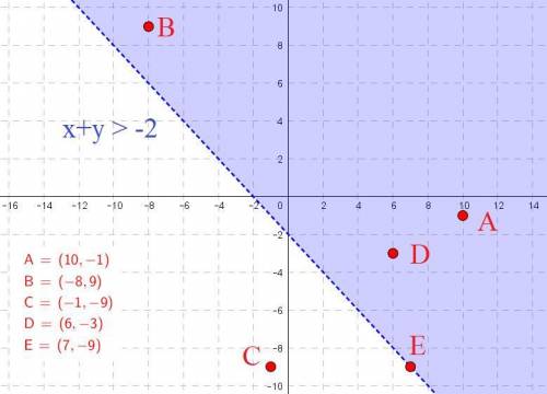 Determine whether each ordered pair is a solution to the inequality x+y>−2.

(10,−1)
(−8,9)
(−1,−