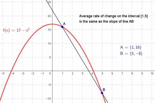 Given ix) = 17 - x2, what is the average rate of change in f(x) over the interval [1, 5]?