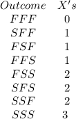 \begin{array}{cc}{Outcome} & {X's} & {FFF} & {0} & {SFF} & {1}  & {FSF} & {1} & {FFS} & {1} & {FSS} & {2}& {SFS} & {2}& {SSF} & {2}& {SSS} & {3} \ \end{array}