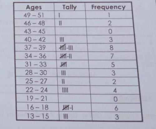 What age bracket (s) has no participants?​