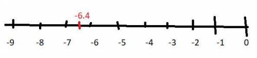 On the number line -32/5 lies between