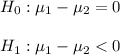 H_0: \mu_1 - \mu_2 = 0\\\\ H_1: \mu_1 - \mu_2 < 0