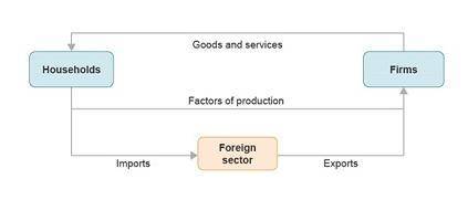 The chart shows a circular flow model describing the movement of goods and services.A circular flow