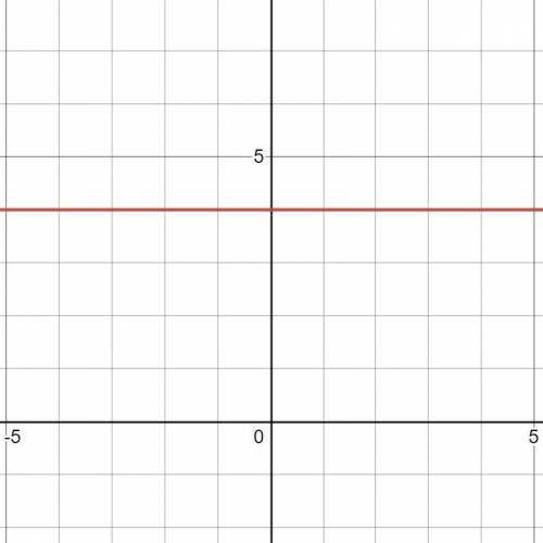 f(x)=4 hallar el dominio, codominio, ceros o raices, vertices, asintotas, tabla de valores, graficas