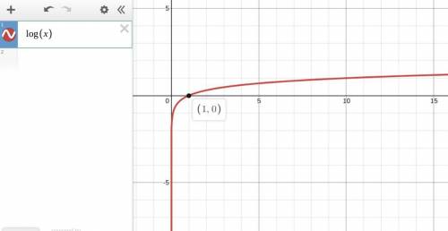 Which is the graph of a logarithmic function? On a coordinate plane, a curve starts in quadrant 4 an